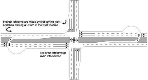 median u turn intersection|no left turn intersections.